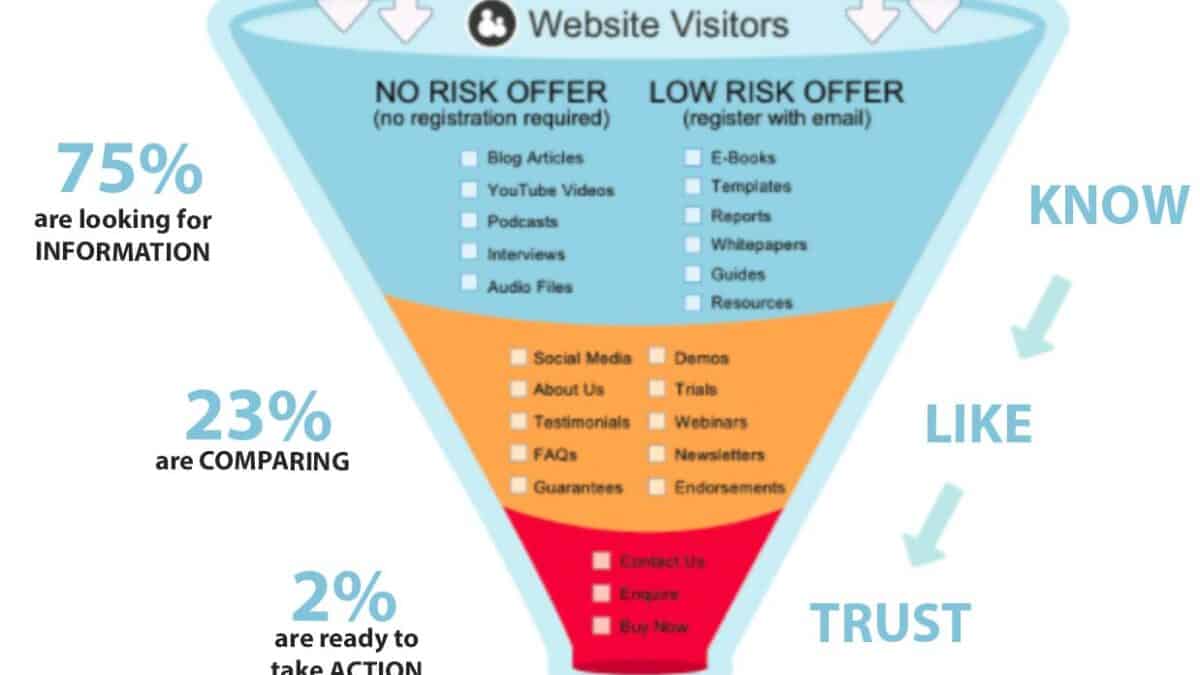 The Marketing Funnel will help you build trust
