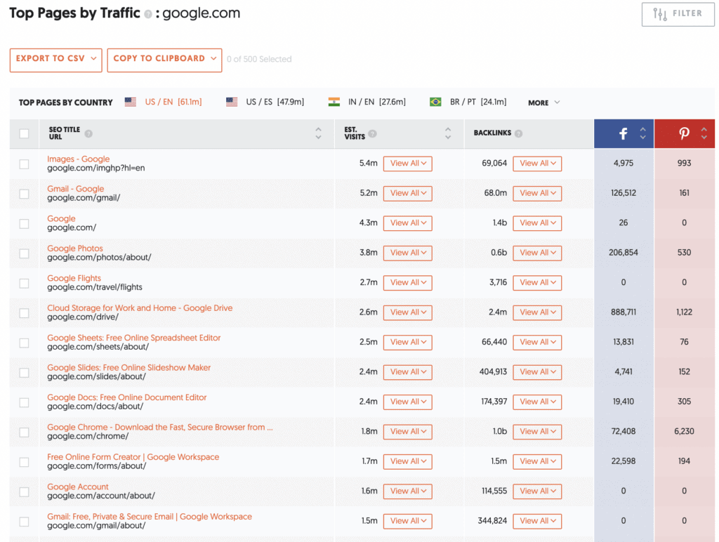 Top Pages By Traffic